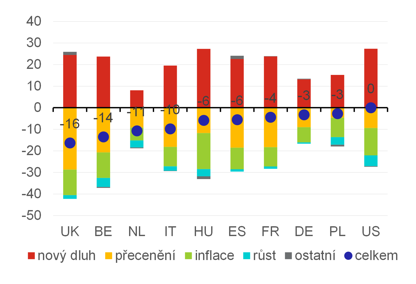 Graf 4  Covidov vdaje (prozatm) zaplatili investoi do sttnch dluhopis