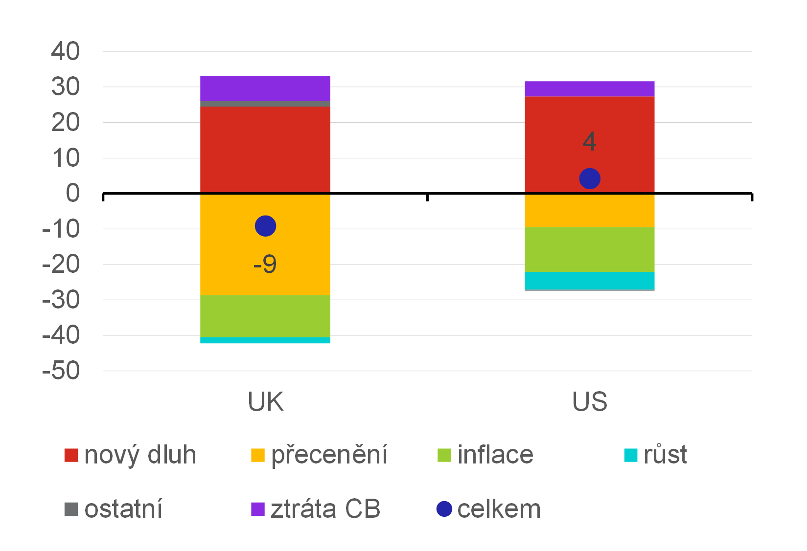 Graf 5  st investinch ztrt ovem pipadla i na centrln banky