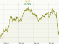 USD/CZK Graf