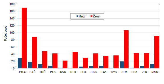 Pjemci starobnho dchodu ve vku 100 a vce let podle kraj v prosinci 2023