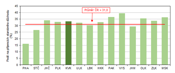 Pjemci pedasnho starobnho dchodu v krajch R v prosinci 2023