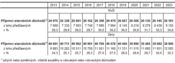 Pjemci pedasnch starobnch dchod v Karlovarskm  kraji podle pohlav 