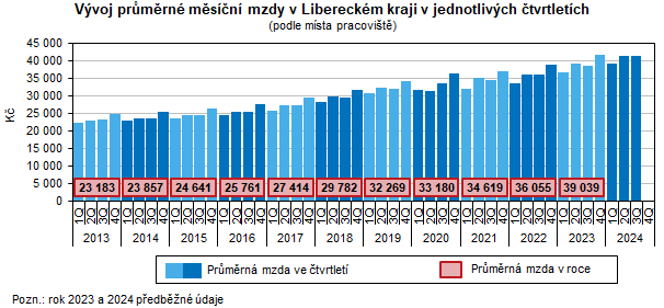 Graf: Vvoj prmrn msn mzdy v Libereckm kraji v jednotlivch tvrtletch