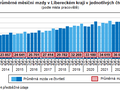 Graf: Vývoj průměrné měsíční mzdy v Libereckém kraji v jednotlivých čtvrtletích