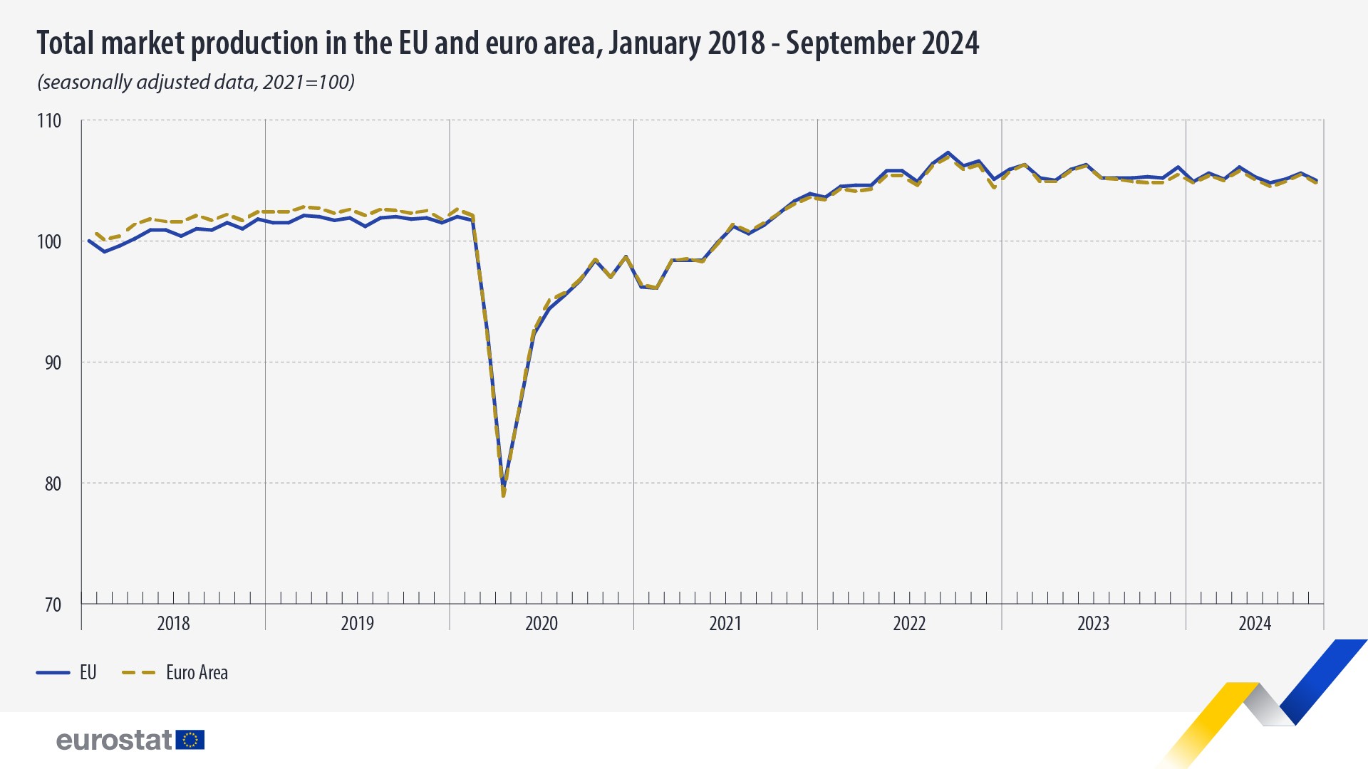 Total market production in the EU and euro area, January 2018 - September 2024, seasonally adjusted data, 2021=100. Chart. See link to full dataset below.