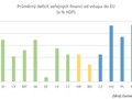 Prmrn deficit veejnch financ od vstupu do EU