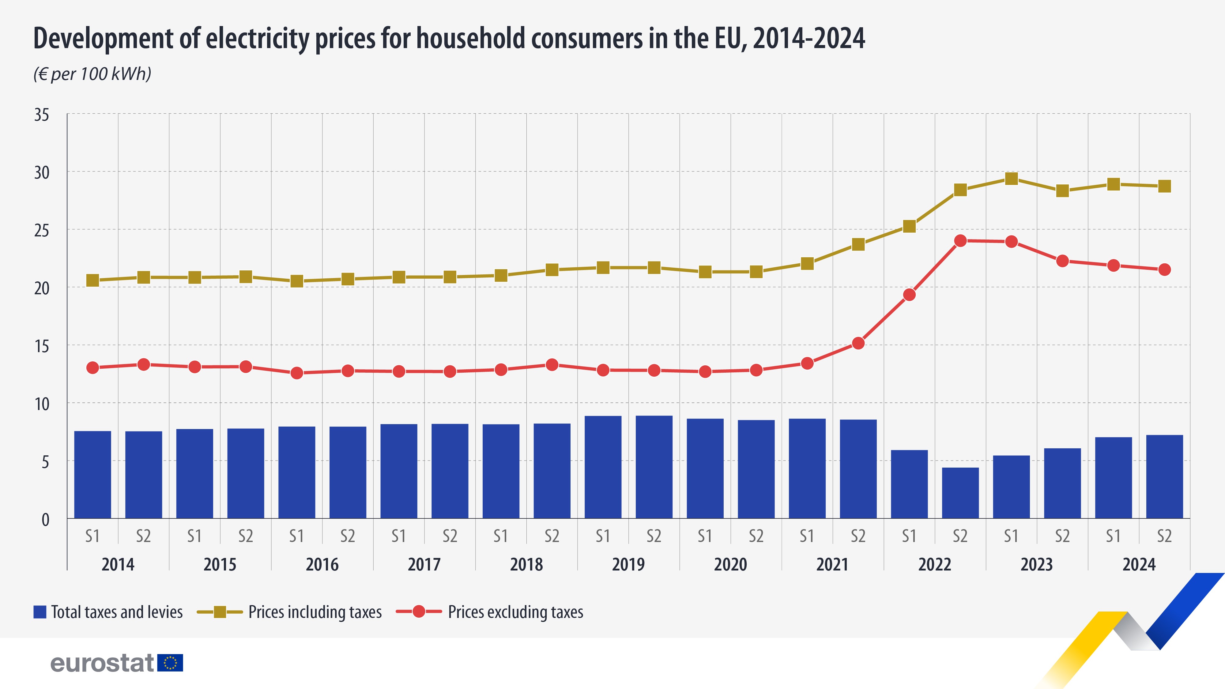 Developments of electricity prices for household consumers in the EU, € per 100 kWh