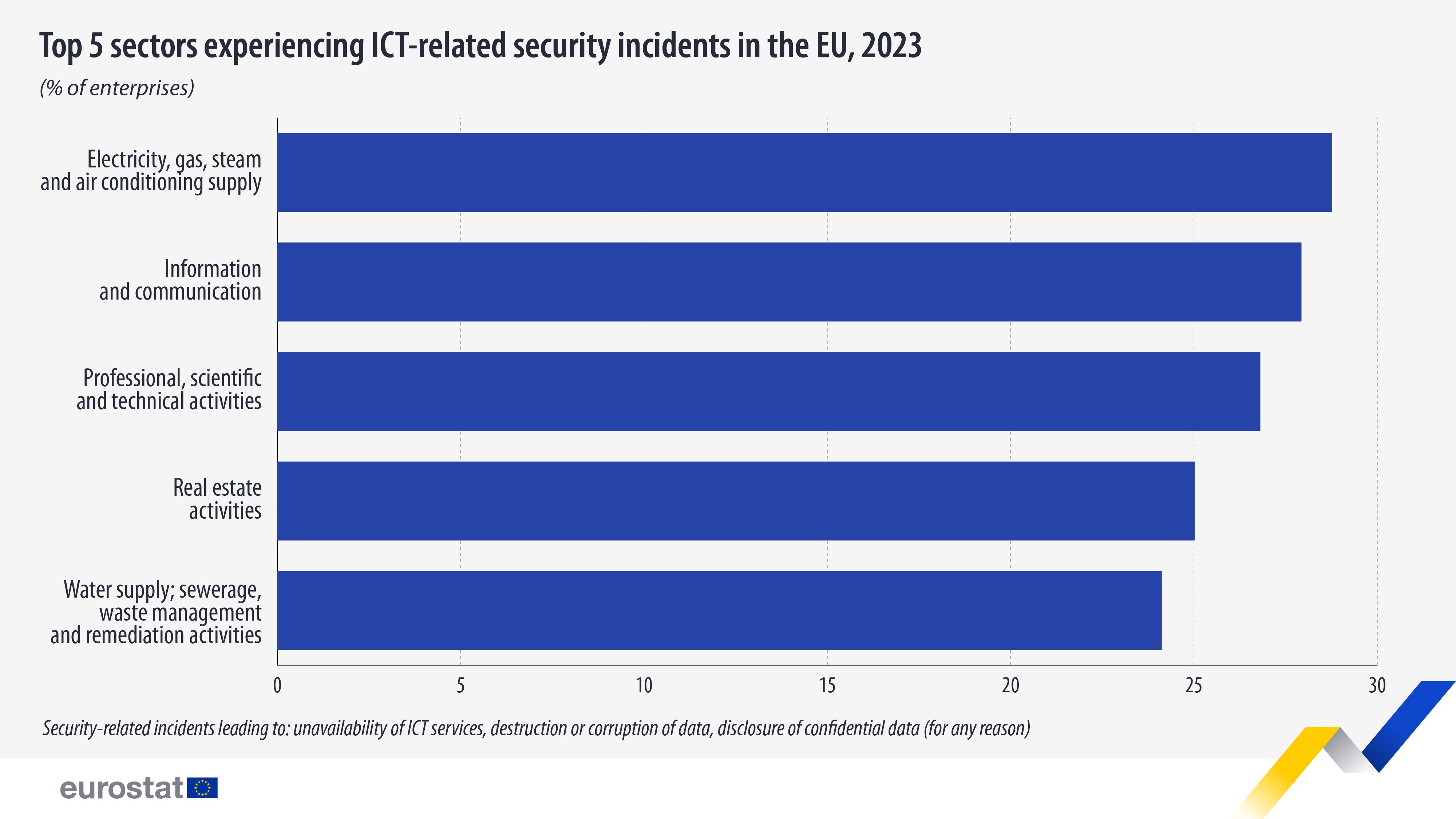 Top 5 sectors experiencing ICT-related security incidents, 2013. Bar chart - Click below to see full dataset.