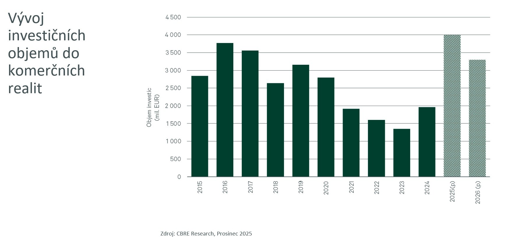 Vývoj investičních objemů do komerčních realit