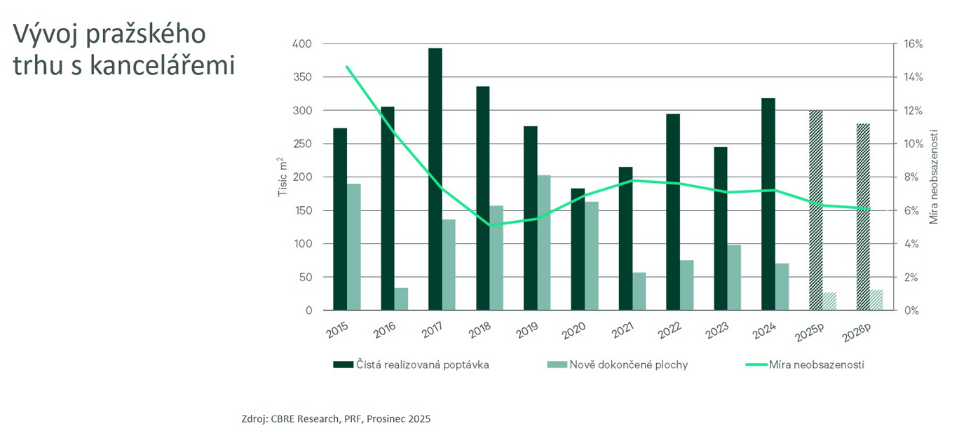 Vývoj pražského trhu s kancelářemi