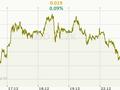USD/CZK Graf