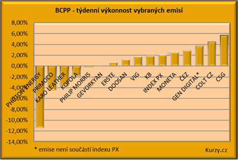Graf vývoje akcií COLT