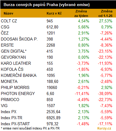 Graf vývoje akcií na Pražské burze
