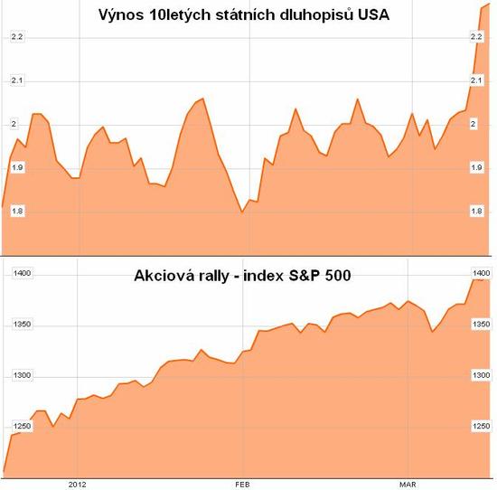 Vnos americkch dluhopis vs. vvoj akci