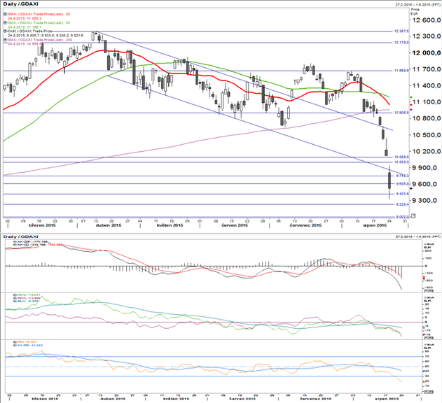 DAX - technick analza