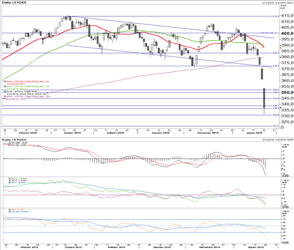 STOXX Europe 600 - technick analza