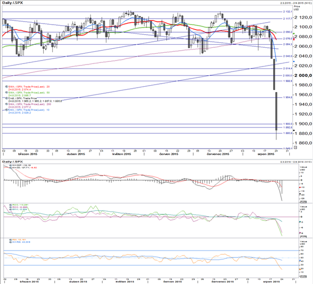 S&P 500 - technick analza