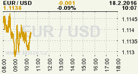 Online graf vvoje ceny komodity WTI Crude Oil Ropa