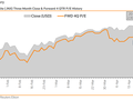 Valuace P/E indexu S&P 500