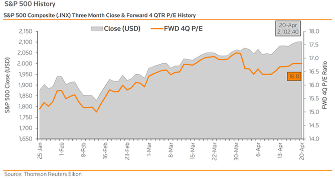 Valuace P/E indexu S&P 500