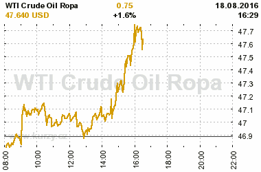 Online graf vvoje ceny komodity WTI Crude Oil Ropa