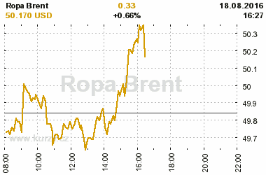 Online graf vvoje ceny komodity Ropa Brent