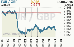 Online graf kurzu gbp/eur