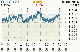 Online graf kurzu usd/eur