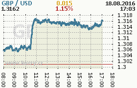 Online graf kurzu usd/gbp