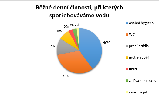 Denní činnosti při spotřebě vody