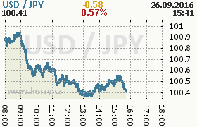 Online graf kurzu jpy/usd