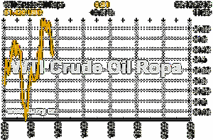 Online graf vvoje ceny komodity WTI Crude Oil Ropa
