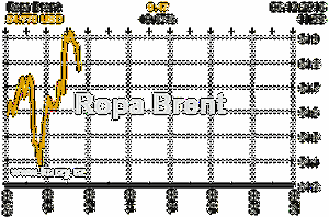 Online graf vvoje ceny komodity Ropa Brent