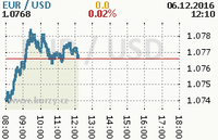 Online graf kurzu usd/eur