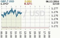 Online graf kurzu usd/gbp