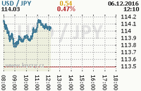 Online graf kurzu jpy/usd