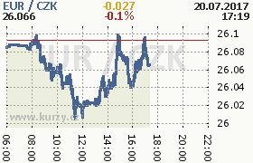 Online graf kurzu eur