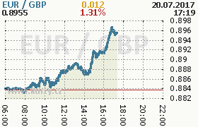 Online graf kurzu gbp/eur