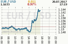 Online graf kurzu usd/eur