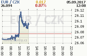 Online graf kurzu eur