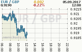 Online graf kurzu gbp/eur