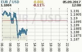 Online graf kurzu usd/eur