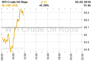 Online graf vvoje ceny komodity WTI Crude Oil Ropa