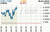 Online graf kurzu gbp/eur