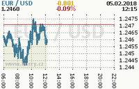 Online graf kurzu usd/eur