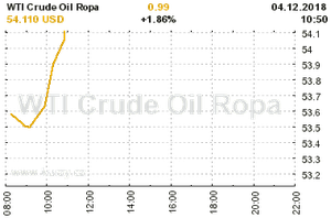 Online graf vvoje ceny komodity WTI Crude Oil Ropa