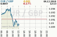 Online graf kurzu gbp/eur