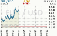 Online graf kurzu usd/eur