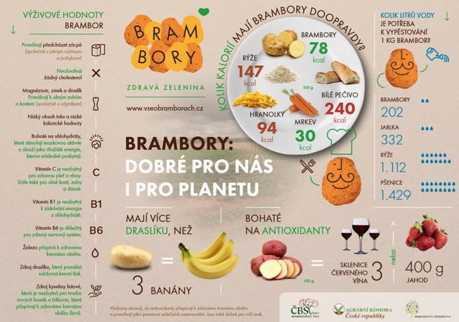 Brambory jsou dobré pro nás i planetu