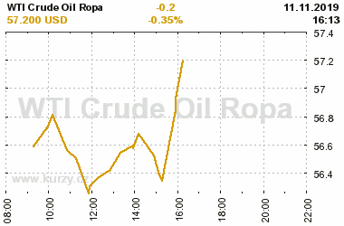 Online graf vvoje ceny komodity WTI Crude Oil Ropa